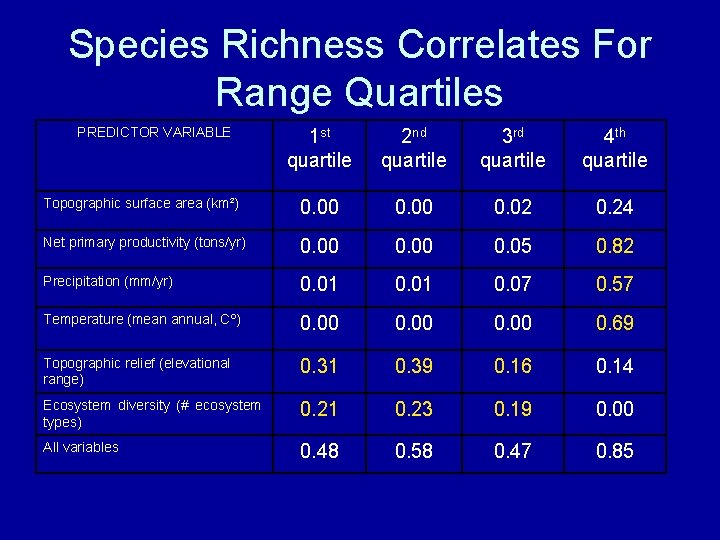 Species Richness Correlates For Range Quartiles PREDICTOR VARIABLE 1 st quartile 2 nd quartile