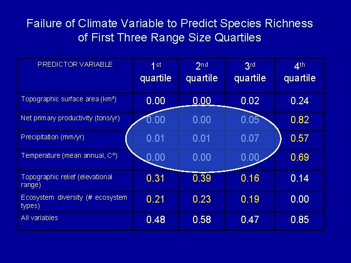 Failure of Climate Variable to Predict Species Richness of First Three Range Size Quartiles