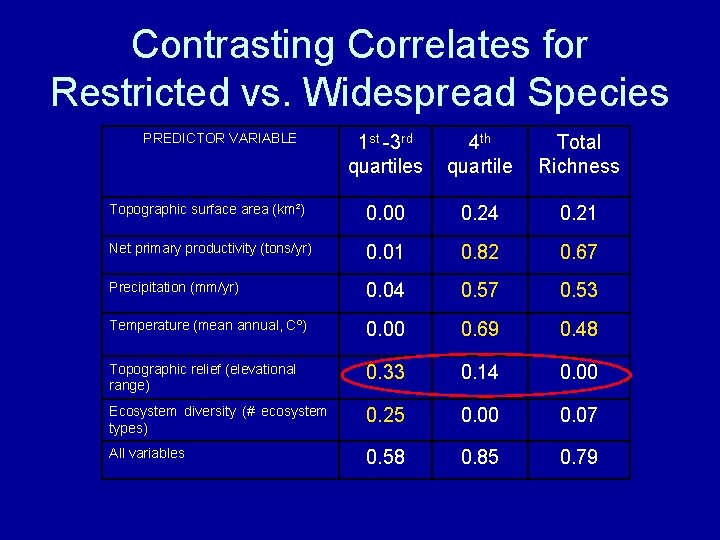 Contrasting Correlates for Restricted vs. Widespread Species PREDICTOR VARIABLE 1 st -3 rd quartiles