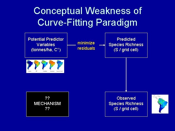 Conceptual Weakness of Curve-Fitting Paradigm Potential Predictor Variables (tonnes/ha, C°) ? ? MECHANISM ?