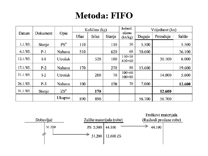 Metoda: FIFO 