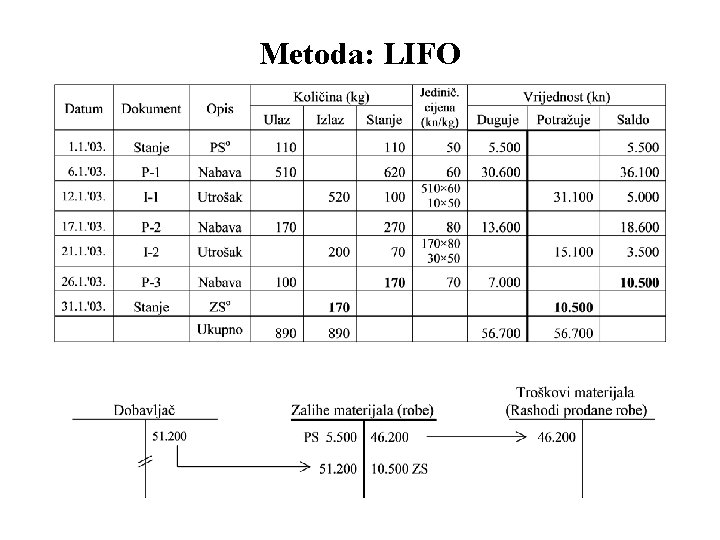 Metoda: LIFO 