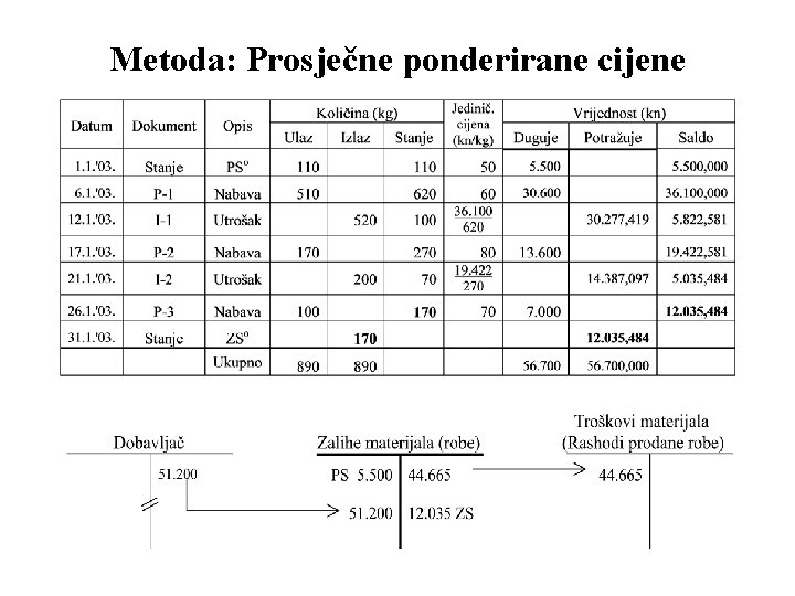 Metoda: Prosječne ponderirane cijene 