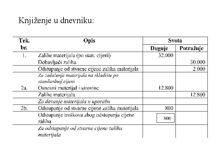 Knjiženje u dnevniku: 