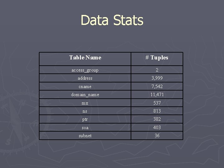 Data Stats Table Name # Tuples access_group 2 address 3, 999 cname 7, 542