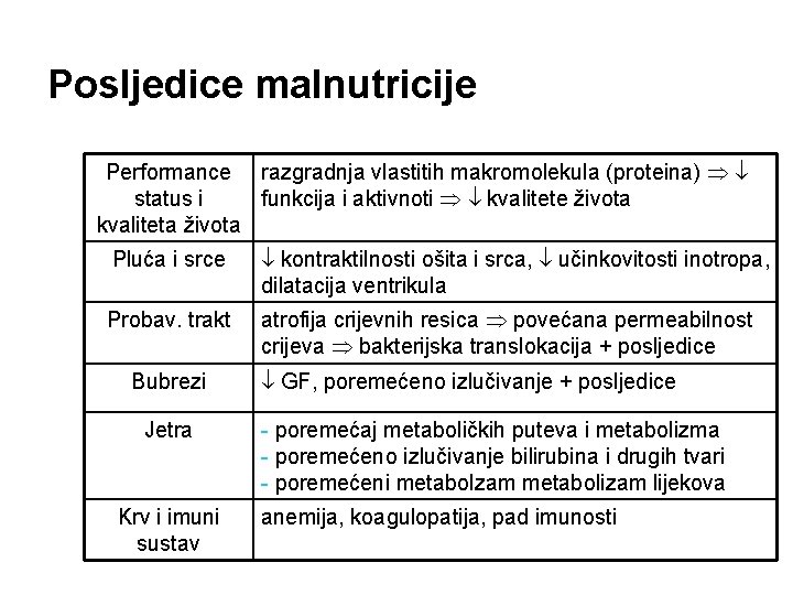 Posljedice malnutricije Performance razgradnja vlastitih makromolekula (proteina) status i funkcija i aktivnoti kvalitete života