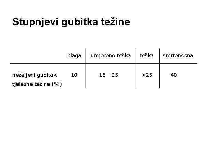 Stupnjevi gubitka težine blaga neželjeni gubitak tjelesne težine (%) 10 umjereno teška 15 -