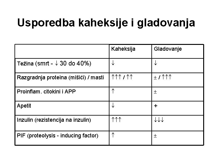 Usporedba kaheksije i gladovanja Kaheksija Gladovanje Težina (smrt - 30 do 40%) Razgradnja proteina