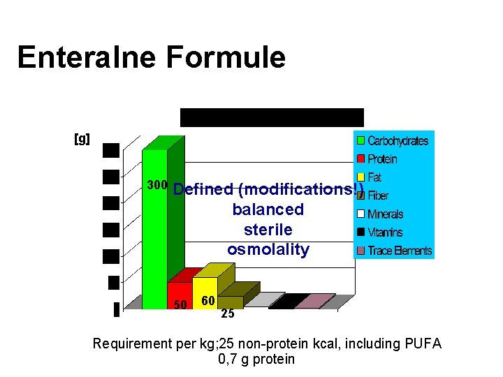 Enteralne Formule [g] 300 Defined (modifications!) balanced sterile osmolality 50 60 25 Requirement per