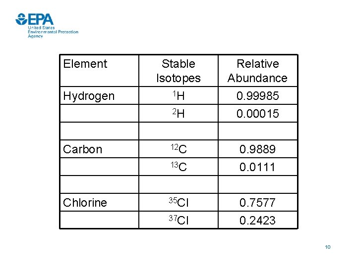 Element Hydrogen Carbon Stable Isotopes 1 H 2 H Relative Abundance 0. 99985 0.