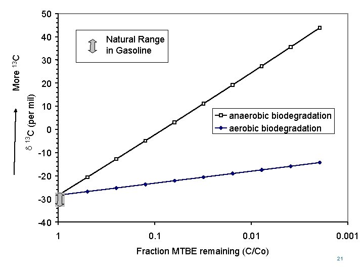 50 More 13 C 40 Natural Range in Gasoline 30 10 anaerobic biodegradation 0