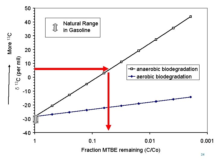 50 More 13 C 40 Natural Range in Gasoline 30 10 anaerobic biodegradation 0