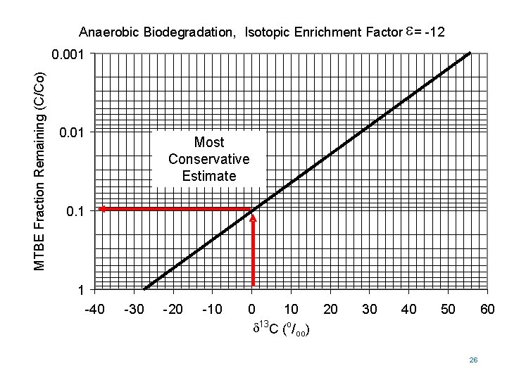 Anaerobic Biodegradation, Isotopic Enrichment Factor e= -12 MTBE Fraction Remaining (C/Co) 0. 001 0.