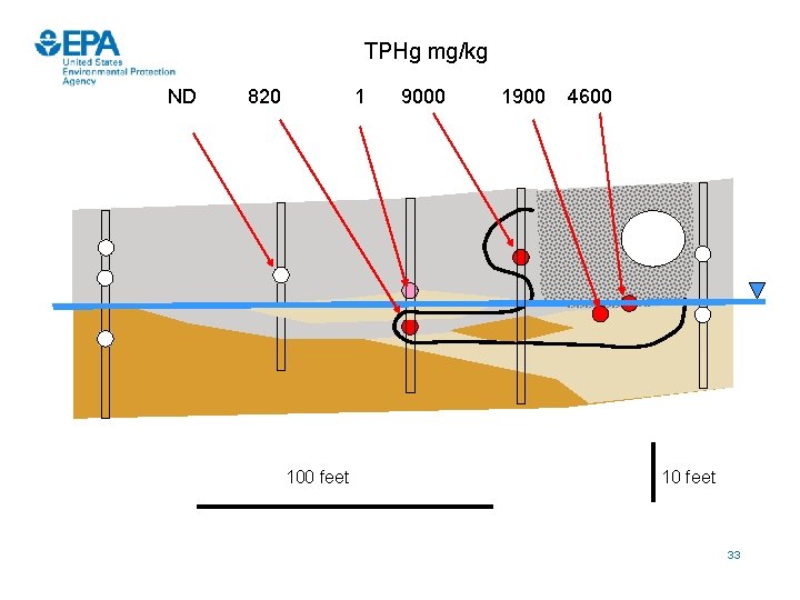 TPHg mg/kg ND 820 1 100 feet 9000 1900 4600 10 feet 33 