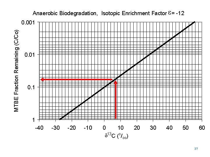 Anaerobic Biodegradation, Isotopic Enrichment Factor e= -12 MTBE Fraction Remaining (C/Co) 0. 001 0.