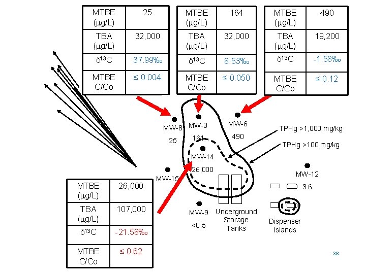 MTBE (mg/L) 25 MW-11 MTBE (mg/L) 164 MTBE (mg/L) 490 TBA (mg/L) 32, 000