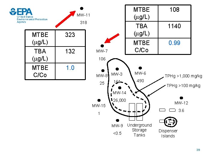 MTBE (mg/L) MW-11 318 108 N 1140 MTBE (mg/L) 323 TBA (mg/L) 132 MTBE