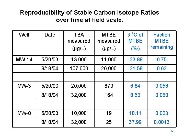 Reproducibility of Stable Carbon Isotope Ratios over time at field scale. Well Date TBA