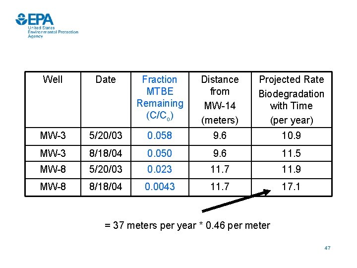 Well Date Fraction MTBE Remaining (C/Co) Distance from MW-14 (meters) Projected Rate Biodegradation with