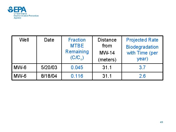 Well Date Fraction MTBE Remaining (C/Co) Distance from MW-14 (meters) Projected Rate Biodegradation with