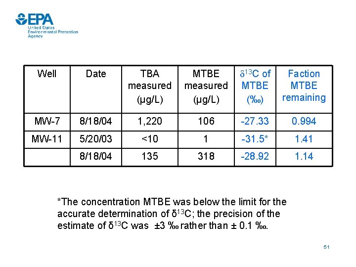 Well Date TBA measured (μg/L) MTBE measured (μg/L) 13 C of MTBE (‰) Faction