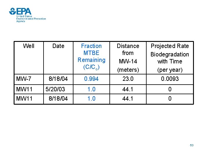 Well MW-7 MW 11 Date Fraction MTBE Remaining (C/Co) Distance from MW-14 (meters) Projected