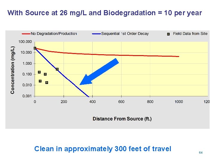 With Source at 26 mg/L and Biodegradation = 10 per year Clean in approximately