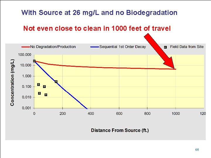 With Source at 26 mg/L and no Biodegradation Not even close to clean in