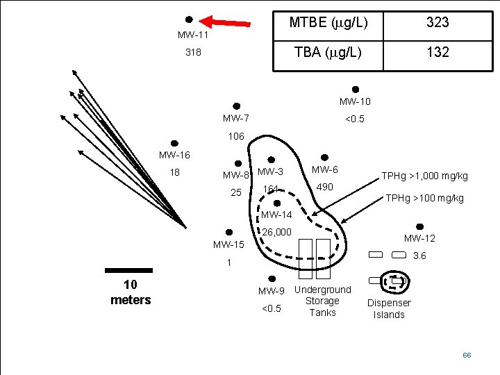 MTBE (mg/L) MW-11 TBA (mg/L) 318 323 132 N MW-10 MW-7 <0. 5 106