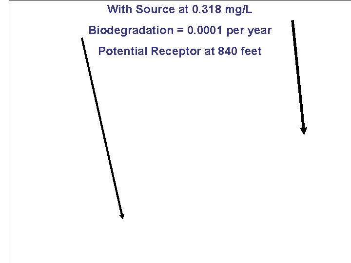 With Source at 0. 318 mg/L Biodegradation = 0. 0001 per year Potential Receptor