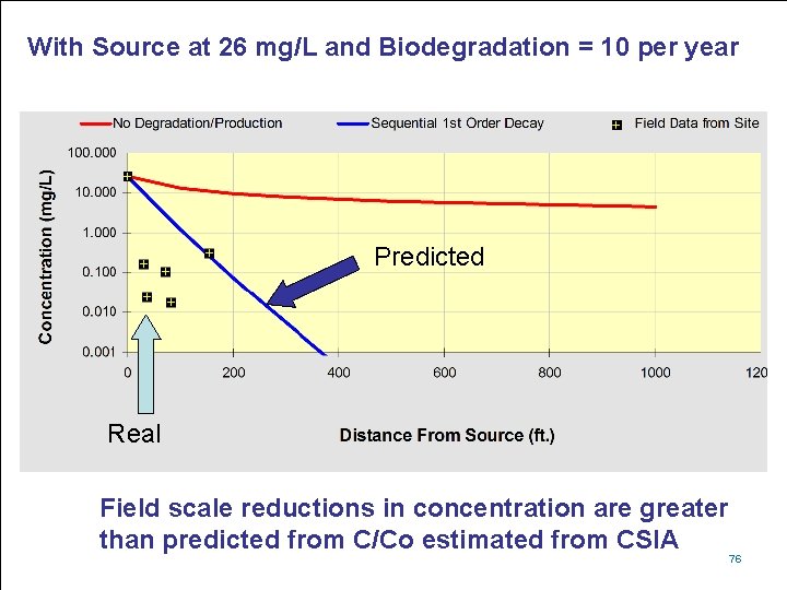 With Source at 26 mg/L and Biodegradation = 10 per year Predicted Real Field