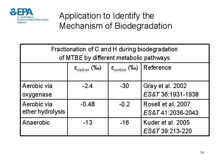 Application to Identify the Mechanism of Biodegradation Fractionation of C and H during biodegradation