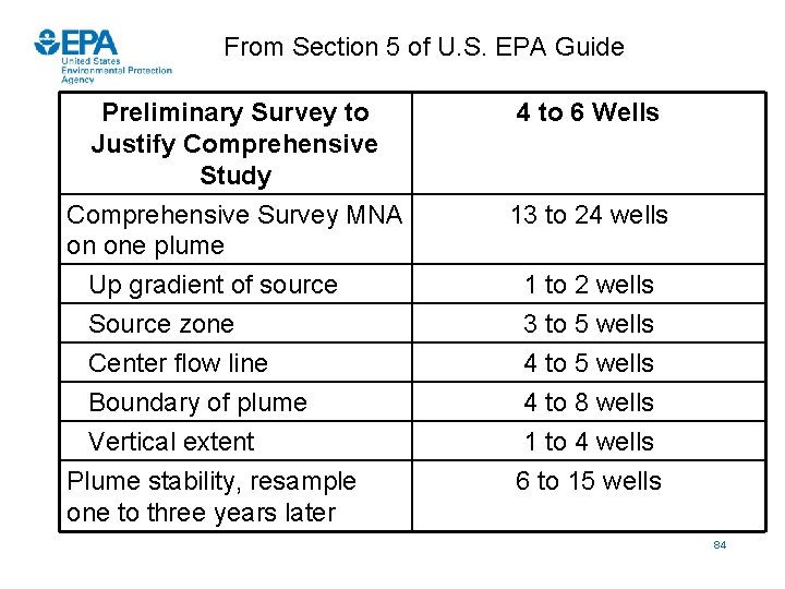 From Section 5 of U. S. EPA Guide Preliminary Survey to Justify Comprehensive Study
