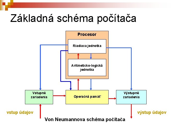 Základná schéma počítača Procesor Riadiaca jednotka Aritmeticko-logická jednotka Vstupné zariadenia Operačná pamäť Výstupné zariadenia