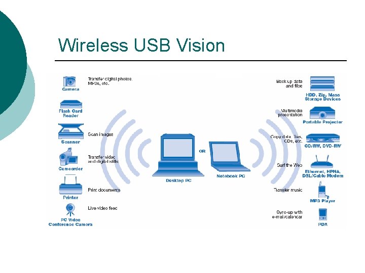 Wireless USB Vision 