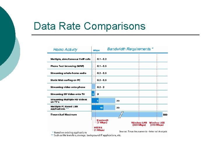 Data Rate Comparisons 