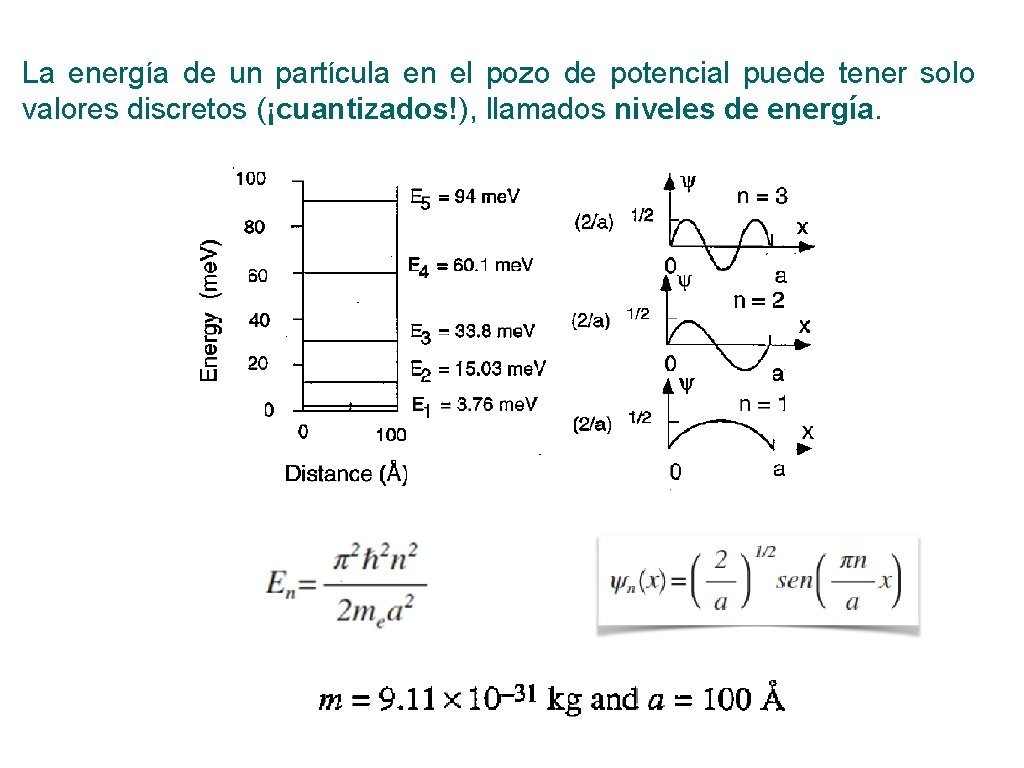 La energía de un partícula en el pozo de potencial puede tener solo valores