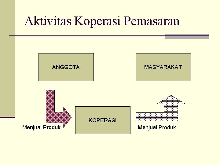 Aktivitas Koperasi Pemasaran ANGGOTA MASYARAKAT KOPERASI Menjual Produk 