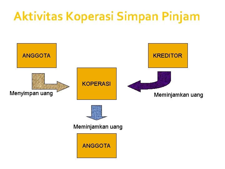 Aktivitas Koperasi Simpan Pinjam ANGGOTA KREDITOR KOPERASI Menyimpan uang Meminjamkan uang ANGGOTA 