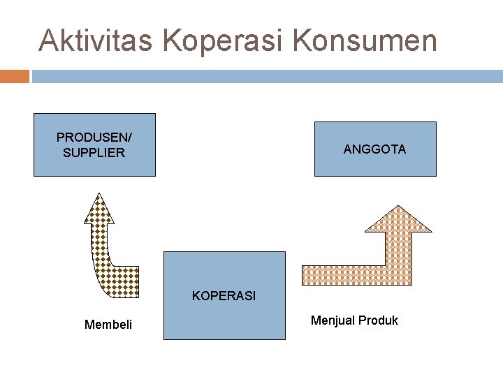 Aktivitas Koperasi Konsumen PRODUSEN/ SUPPLIER ANGGOTA KOPERASI Membeli Menjual Produk 