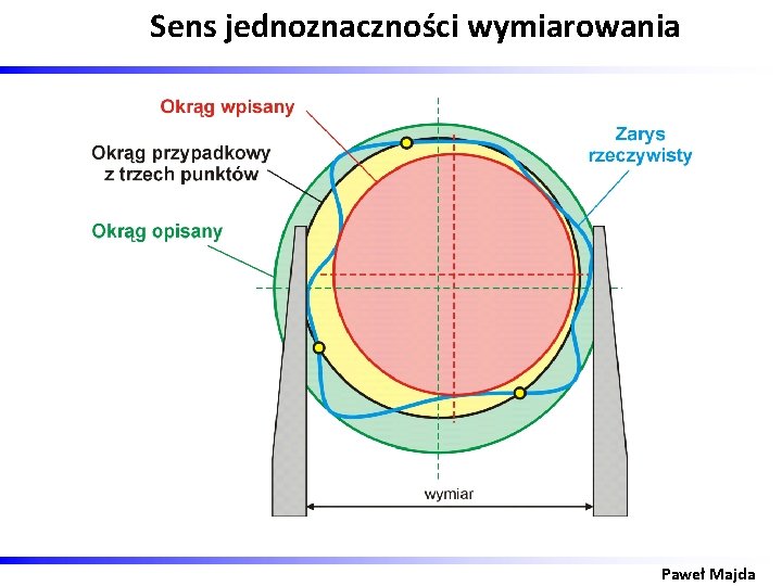 Sens jednoznaczności wymiarowania Paweł Majda 