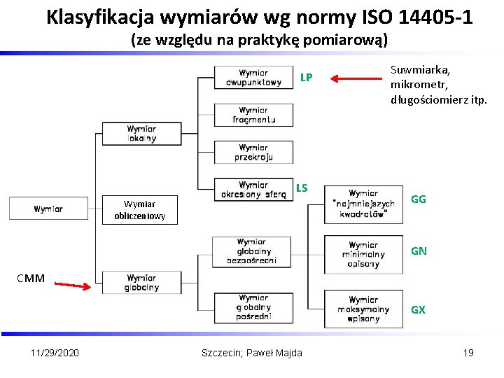 Klasyfikacja wymiarów wg normy ISO 14405 -1 (ze względu na praktykę pomiarową) LP LS