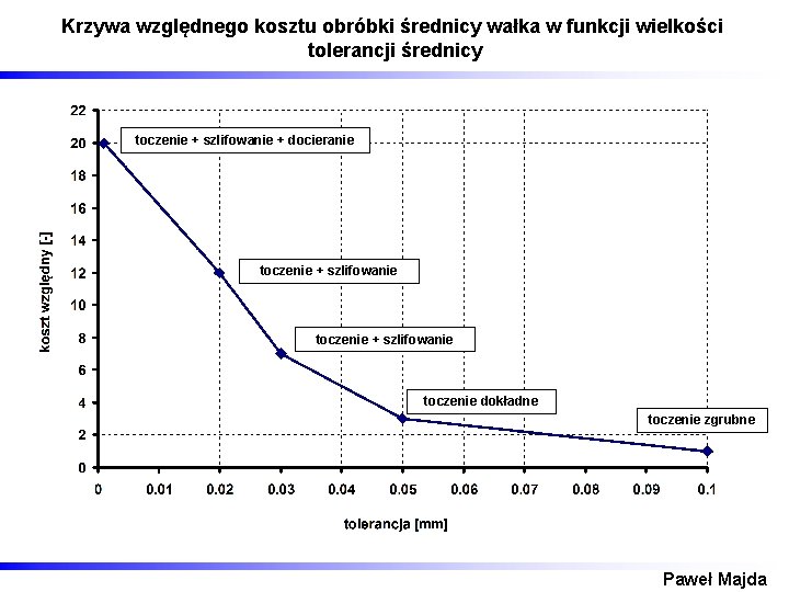 Krzywa względnego kosztu obróbki średnicy wałka w funkcji wielkości tolerancji średnicy toczenie + szlifowanie