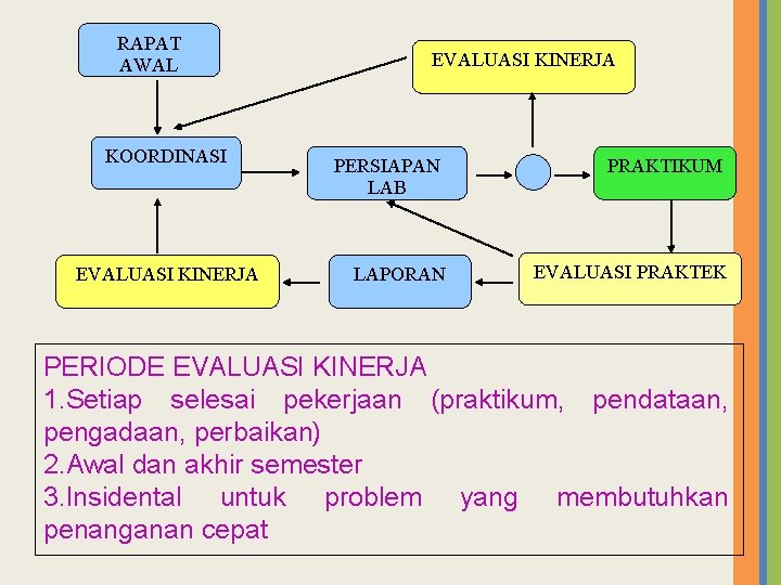 RAPAT AWAL KOORDINASI EVALUASI KINERJA PERSIAPAN LAB LAPORAN PRAKTIKUM EVALUASI PRAKTEK PERIODE EVALUASI KINERJA