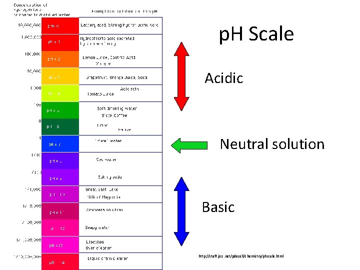 p. H Scale Acidic Neutral solution Basic http: //staff. jccc. net/pdecell/chemistry/phscale. html 