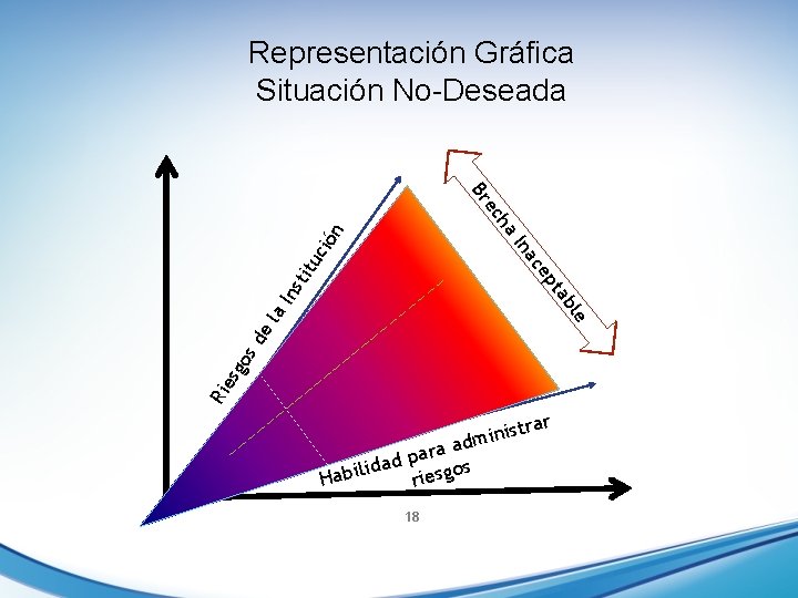 Representación Gráfica Situación No-Deseada Ri es go sd e bl el a. I ns