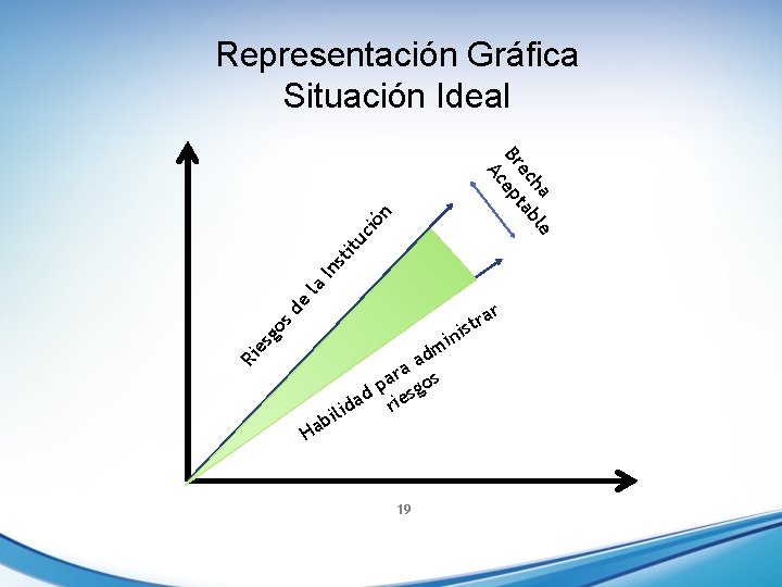 Representación Gráfica Situación Ideal ha le ec tab Br ep Ri es go s