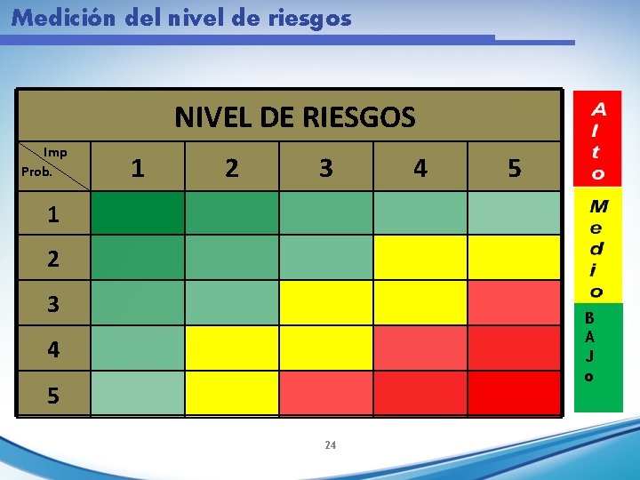 Medición del nivel de riesgos NIVEL DE RIESGOS Imp Prob. 1 2 3 4