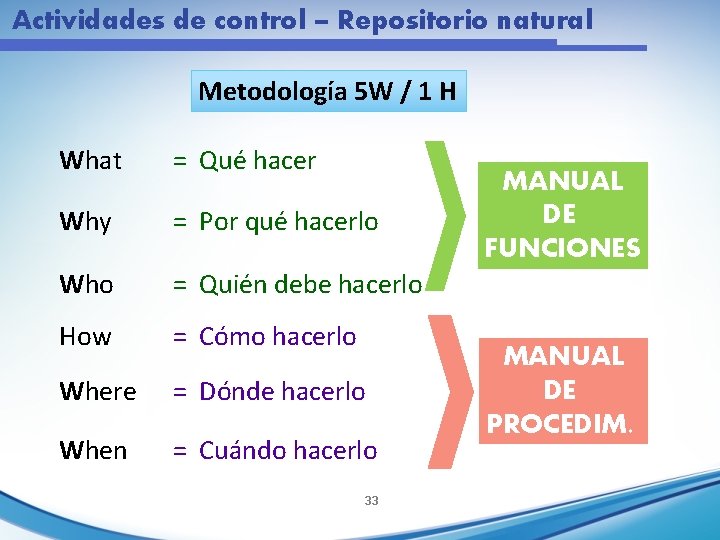 Actividades de control – Repositorio natural Metodología 5 W / 1 H What =