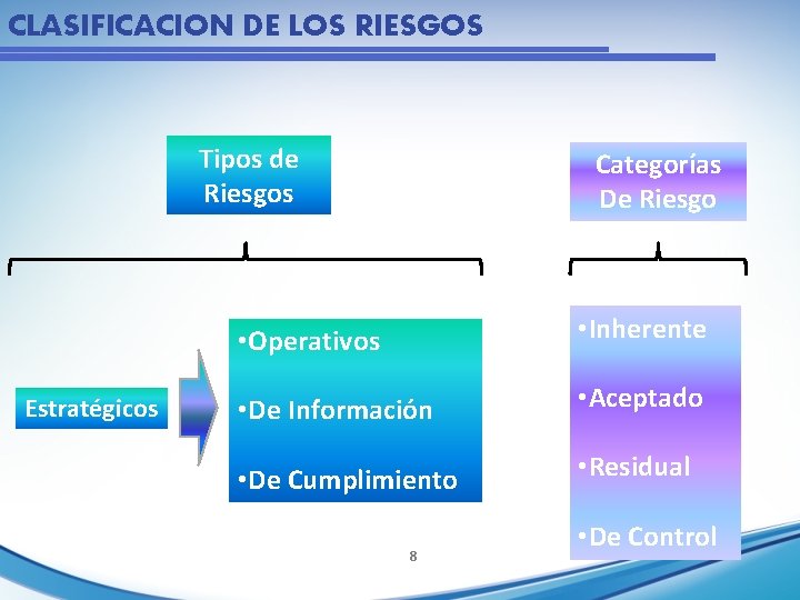 CLASIFICACION DE LOS RIESGOS Tipos de Riesgos Estratégicos Categorías De Riesgo • Operativos •